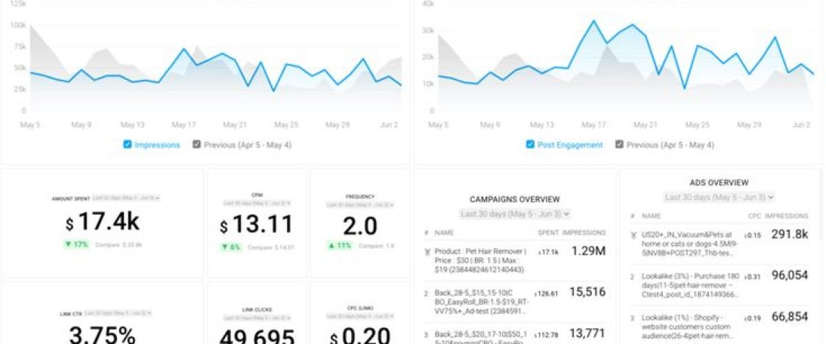 Facebook Ads Campaign Report Dashboard Template _ Databox
