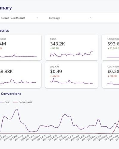 🚀 Digital Marketing Google Ads Dashboard Ideas💻✨